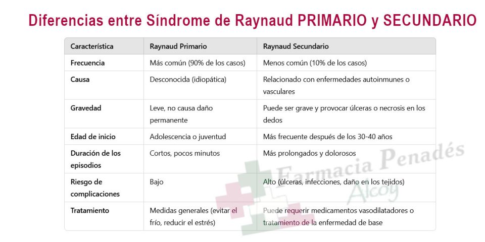 Diferencias entre el Síndrome de Raynaud PRIMARIO y SECUNDARIO de farmaciapenadesalcoy.