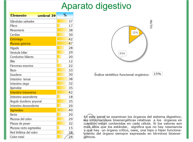 En este panel descubrirás órganos del sistema digestivo; las informaciones bioenergéticas relativas a los órganos en cuestión están contenidas en cada célula. Si los valores son más altos que los estándar, significa que no hay resonancia y que hay un órgano crítico, o sea, una hipo o hiper funcionamiento del órgano siempre expresado en términos bioenergéticos