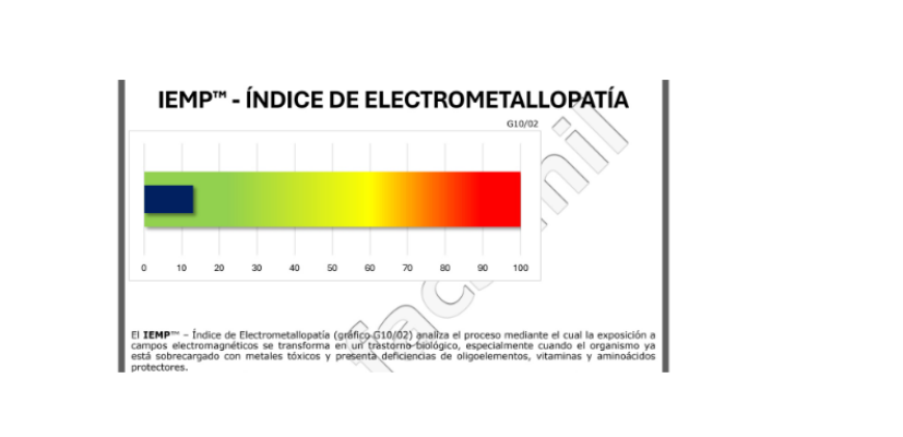 El Índice de Electrometalopatía está, diseñado para evaluar el grado de desequilibrio electroquímico celular provocado por la presencia sinérgica de metales tóxicos y deficiencias minerales. 