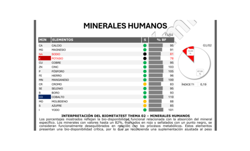 Analiza minerales, oligoelementos y metales tóxicos incorporando los últimos avances en electrometalopatía, radiactividad ambiental y bioinformática espectrofotométrica.