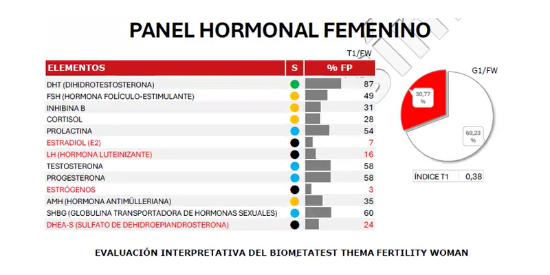 Test para favorecer la fertilidad freefarma masculino o femenino para conocer neurotansmisores hormonas vitaminas suplementos  más indicados en farmacia penades alcoy