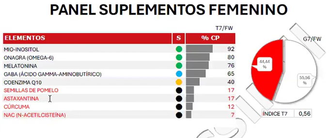 Test para favorecer la fertilidad freefarma masculino o femenino para conocer neurotansmisores hormonas vitaminas suplementos  más indicados en farmacia penades alcoy