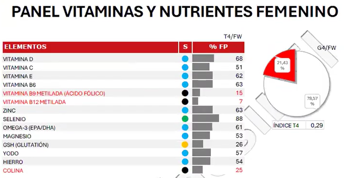 Test para favorecer la fertilidad freefarma masculino o femenino para conocer neurotansmisores hormonas vitaminas suplementos  más indicados en farmacia penades alcoy